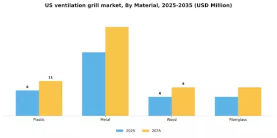 US Ventilation Grill Market Segment Image 2