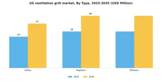 US Ventilation Grill Market Segment Image 3