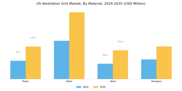 US Ventilation Grill Market Segment Image 1