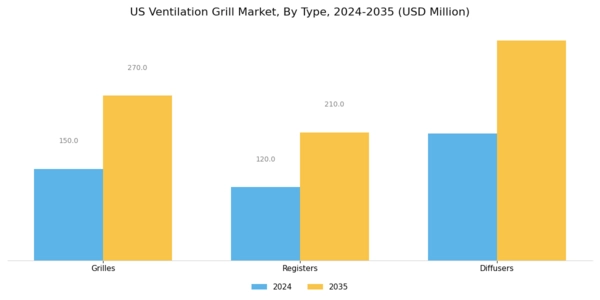 US Ventilation Grill Market Segment Image 2