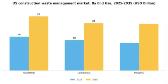 US Construction Waste Management Market Segment Image 1