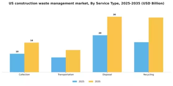 US Construction Waste Management Market Segment Image 2