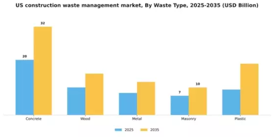 US Construction Waste Management Market Segment Image 3