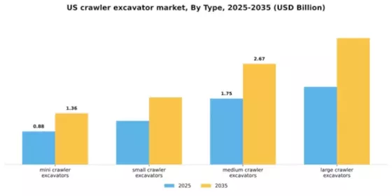 US Crawler Excavator Market Segment Image 1