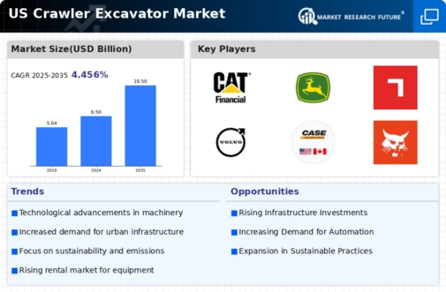 US Crawler Excavator Market Infographic