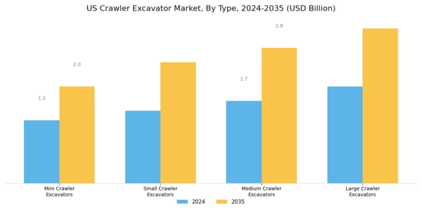 US Crawler Excavator Market Segment Image 0