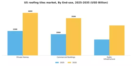 US Roofing Tiles Market Segment Image 0