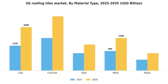 US Roofing Tiles Market Segment Image 2