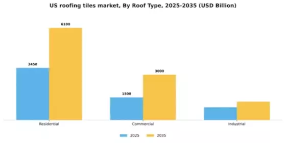 US Roofing Tiles Market Segment Image 3