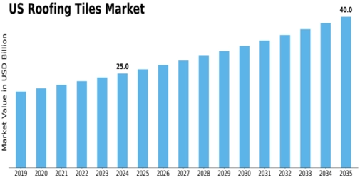 US Roofing Tiles Market Size