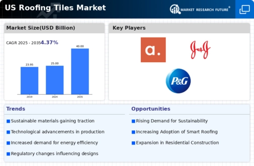 US Roofing Tiles Market Infographic