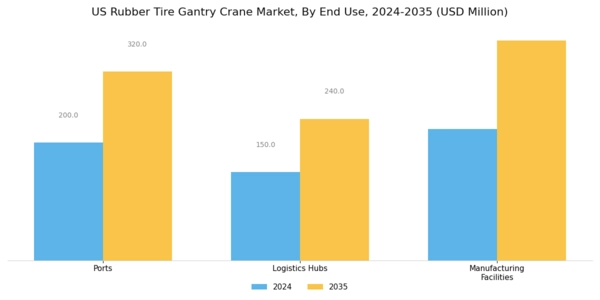 US Rubber Tyre Gantry Crane Market Segment Image 1