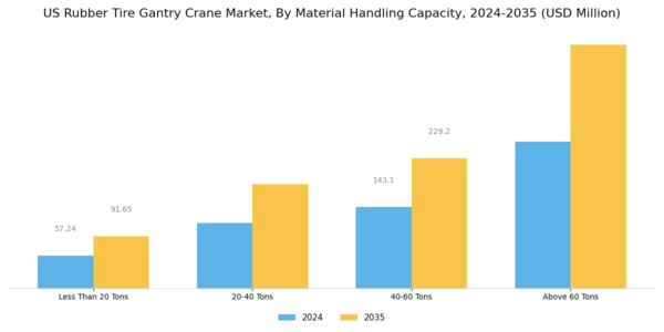 US Rubber Tyre Gantry Crane Market Segment Image 2
