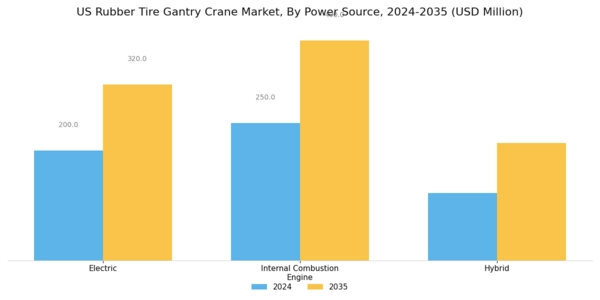 US Rubber Tyre Gantry Crane Market Segment Image 3