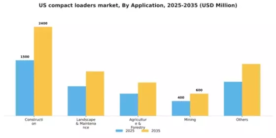 US Compact Loaders Market Segment Image 0