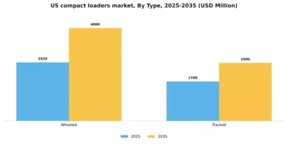 US Compact Loaders Market Segment Image 1