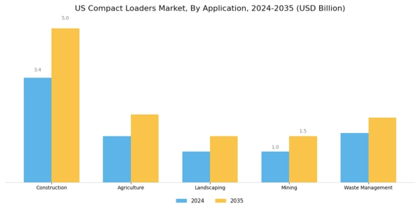 US Compact Loaders Market Segment Image 0