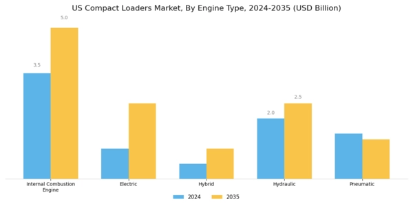 US Compact Loaders Market Segment Image 1