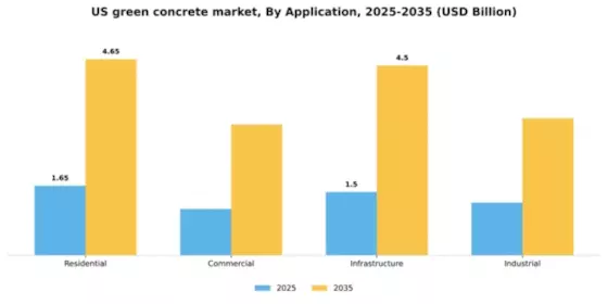 US Green Concrete Market Segment Image 0