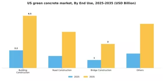 US Green Concrete Market Segment Image 1