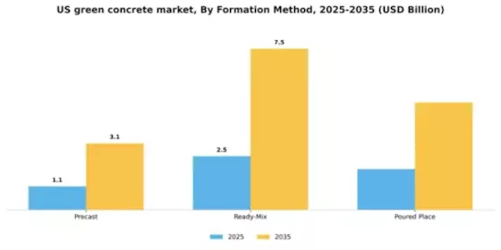 US Green Concrete Market Segment Image 2
