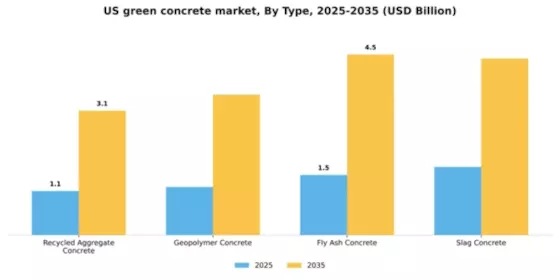 US Green Concrete Market Segment Image 3
