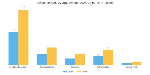 Stevia Market Segment Image 0
