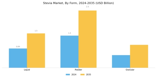 Stevia Market Segment Image 1