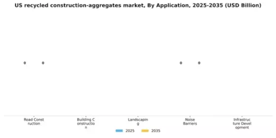 US Recycled Construction Aggregates Market Segment Image 0