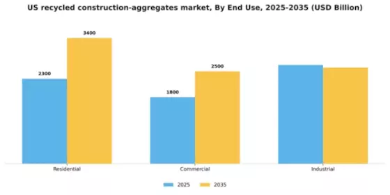 US Recycled Construction Aggregates Market Segment Image 1