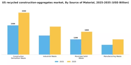 US Recycled Construction Aggregates Market Segment Image 2