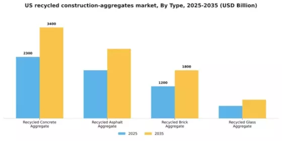US Recycled Construction Aggregates Market Segment Image 3
