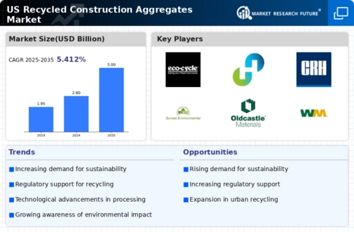 US Recycled Construction Aggregates Market Infographic
