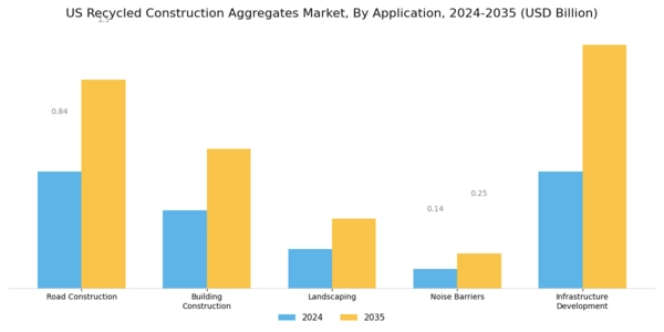 US Recycled Construction Aggregates Market Segment Image 0