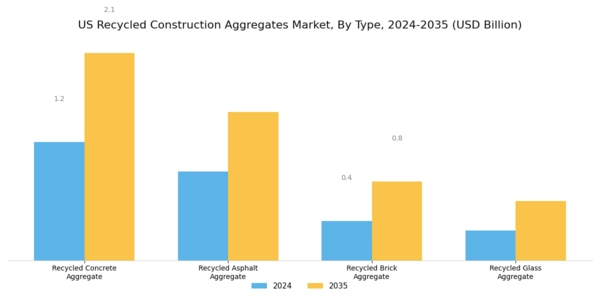 US Recycled Construction Aggregates Market Segment Image 1