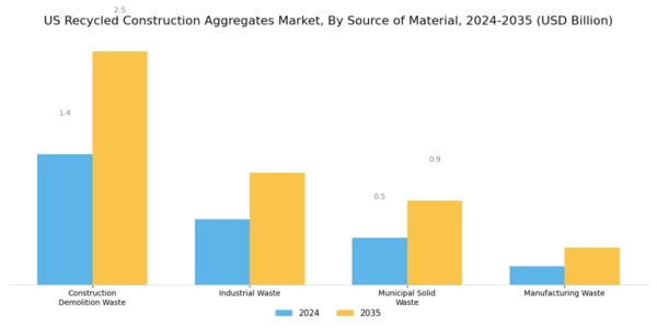 US Recycled Construction Aggregates Market Segment Image 2