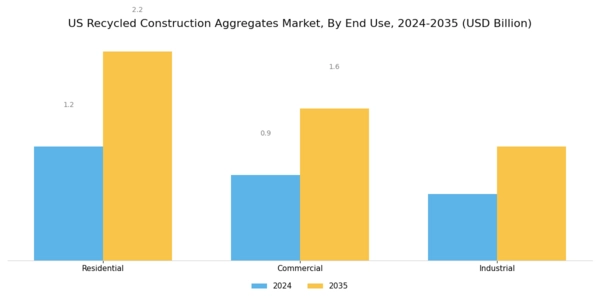 US Recycled Construction Aggregates Market Segment Image 3