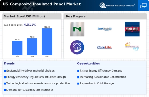 US Composite Insulated Panel Market Infographic