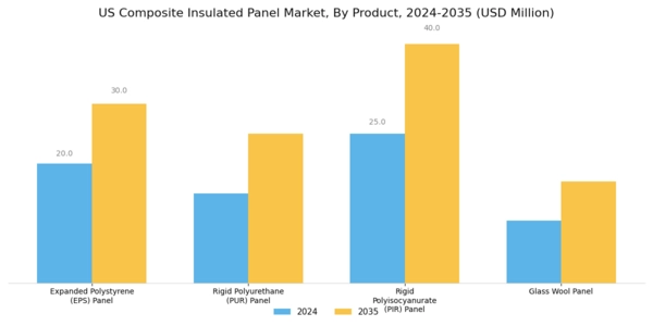 US Composite Insulated Panel Market Segment Image 0