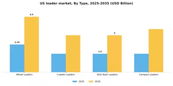 US Loader Market Segment Image 3
