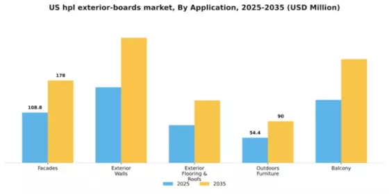 US HPL Exterior Boards Market Segment Image 0