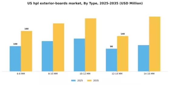 US HPL Exterior Boards Market Segment Image 1