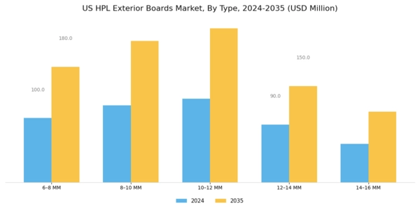 US HPL Exterior Boards Market Segment Image 0