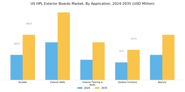 US HPL Exterior Boards Market Segment Image 1