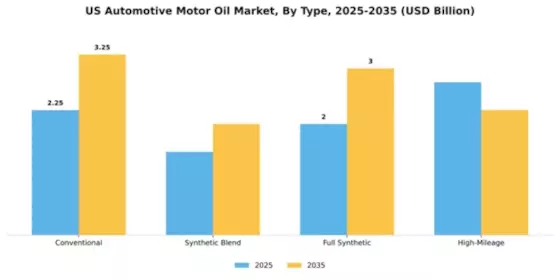 US Automotive Motor Oil Market Segment Image 1