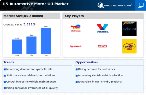 US Automotive Motor Oil Market Infographic