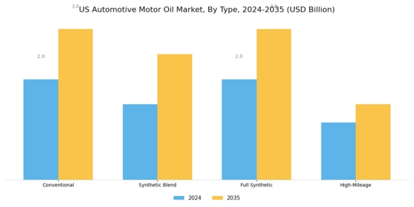 US Automotive Motor Oil Market Segment Image 0
