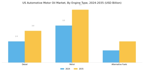 US Automotive Motor Oil Market Segment Image 1
