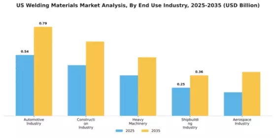 US Welding Materials Market Segment Image 1