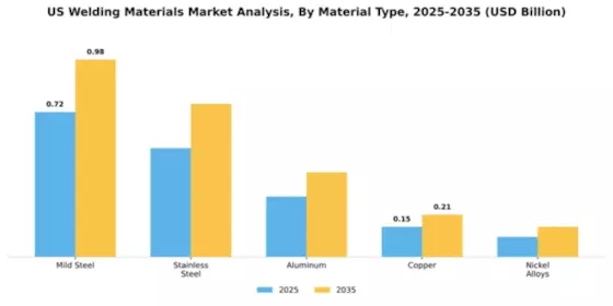 US Welding Materials Market Segment Image 2